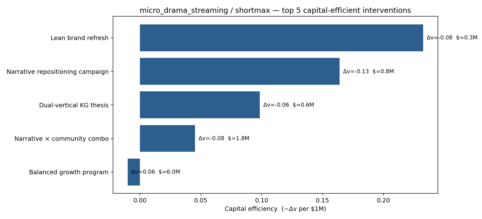 Capital efficiency