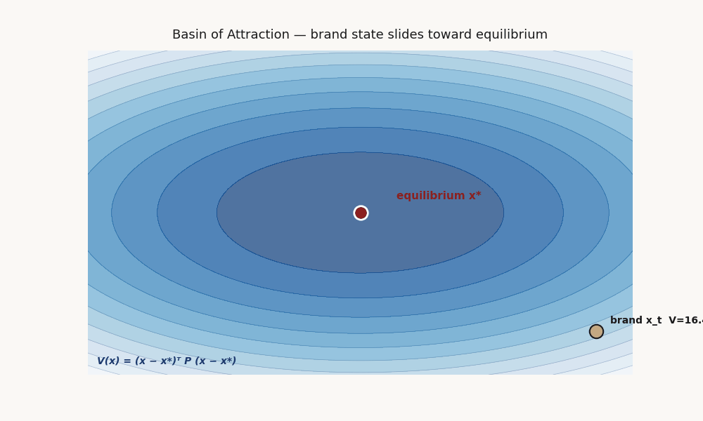 V landscape with brand sliding to equilibrium x*
