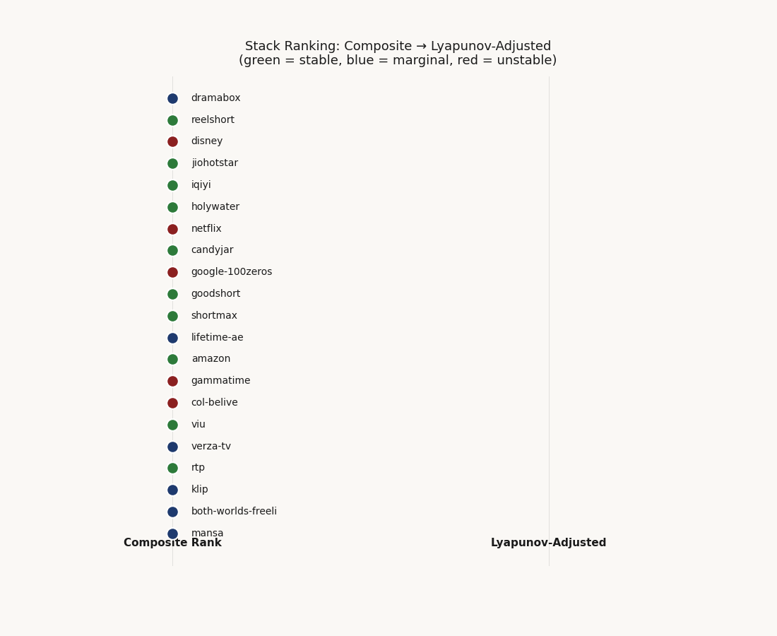 Stack rank lines morphing from composite to Lyapunov-adjusted
