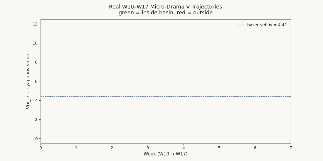 Real W10–W17 V trajectories animated